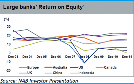 Graph for Banking on growth